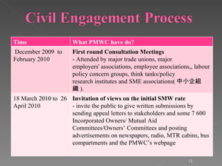 Time  What PMWC have do? December 2009  to  February 2010 First round Consultation Meetings - Attended by major trade unions, major employers' associations, employee associations,, labour policy concern groups, think tanks/policy research institutes and SME associations( 中小企組織 ) . 18 March 2010 to  26 April 2010 Invitation of views on the initial SMW rate - invite the public to give written submissions by sending appeal letters to stakeholders and some 7 600 Incorporated Owners/ Mutual Aid Committees/Owners’ Committees and posting advertisements on newspapers, radio, MTR cabins, bus compartments and the PMWC’s webpage 