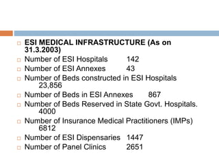  ESI MEDICAL INFRASTRUCTURE (As on
31.3.2003)
 Number of ESI Hospitals 142
 Number of ESI Annexes 43
 Number of Beds constructed in ESI Hospitals
23,856
 Number of Beds in ESI Annexes 867
 Number of Beds Reserved in State Govt. Hospitals.
4000
 Number of Insurance Medical Practitioners (IMPs)
6812
 Number of ESI Dispensaries 1447
 Number of Panel Clinics 2651
 