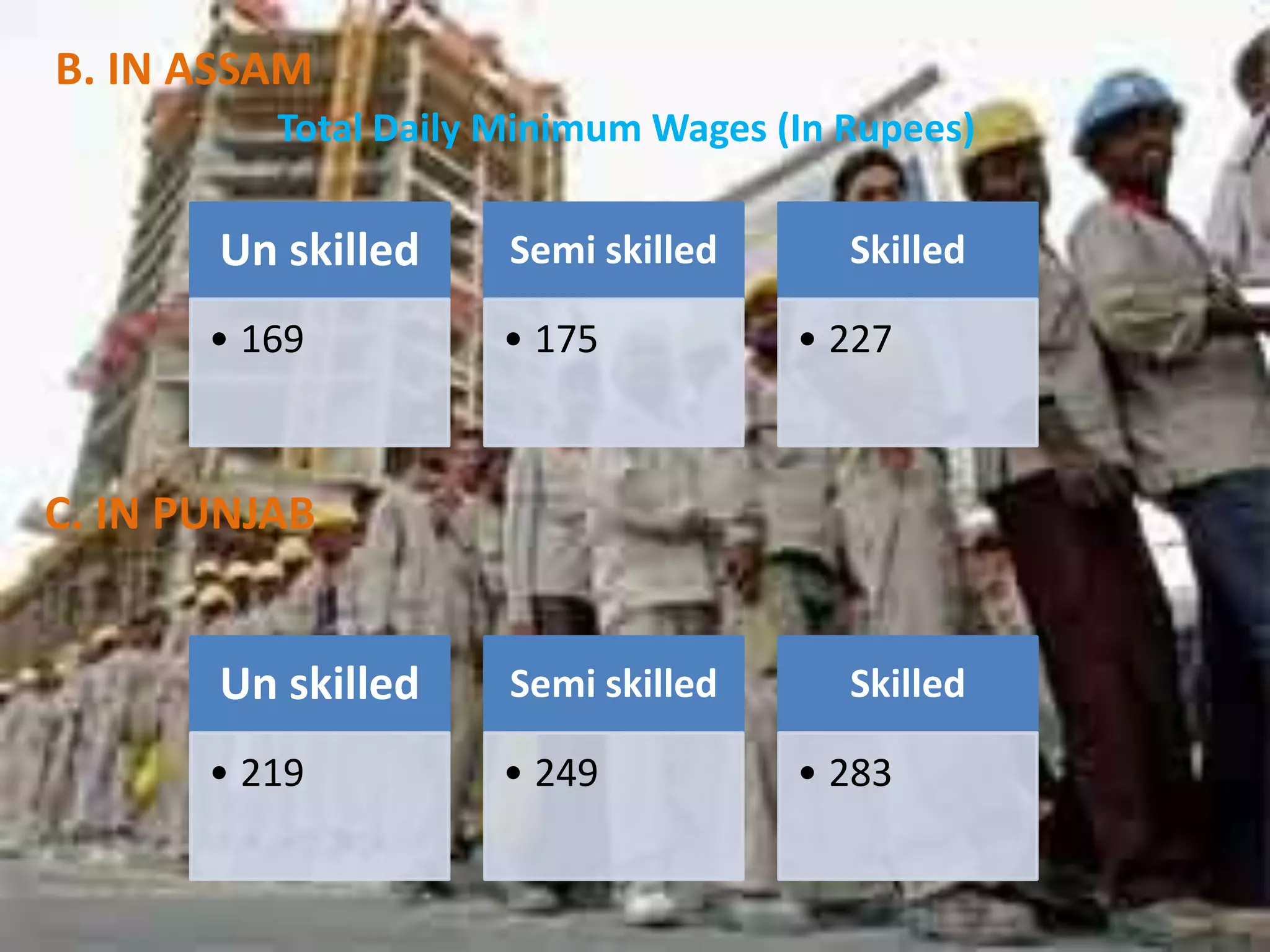 B. IN ASSAM
Total Daily Minimum Wages (In Rupees)

Un skilled

Semi skilled

• 169

• 175

Skilled
• 227

C. IN PUNJAB
Un skilled

Semi skilled

• 219

• 249

Skilled
• 283

 
