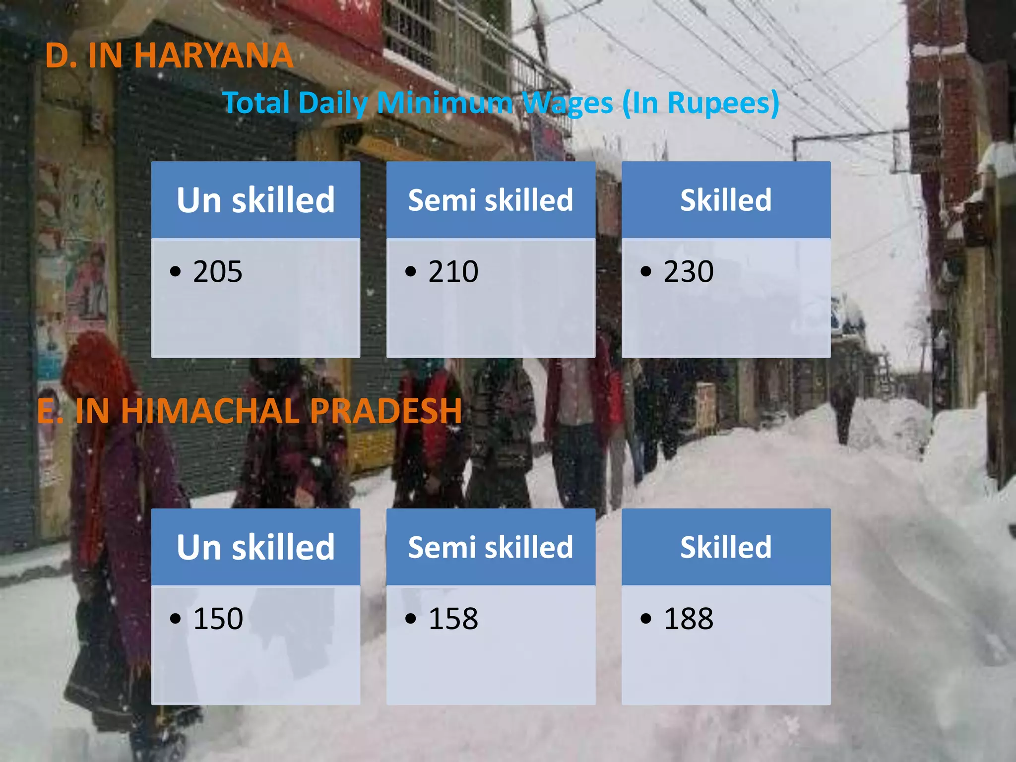 D. IN HARYANA
Total Daily Minimum Wages (In Rupees)

Un skilled

Semi skilled

• 205

• 210

Skilled
• 230

E. IN HIMACHAL PRADESH
Un skilled

Semi skilled

• 150

• 158

Skilled
• 188

 