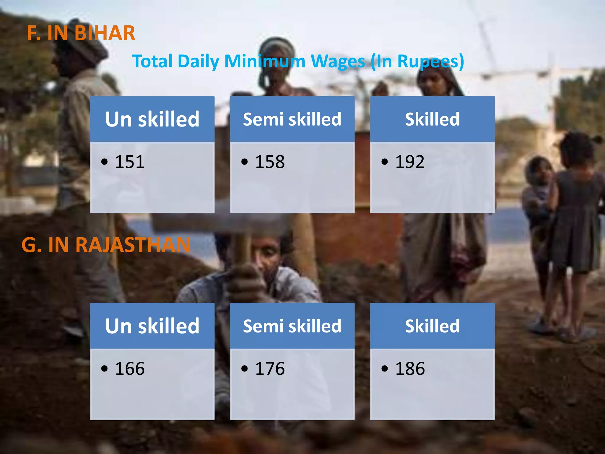 F. IN BIHAR
Total Daily Minimum Wages (In Rupees)

Un skilled

Semi skilled

• 151

• 158

Skilled
• 192

G. IN RAJASTHAN
Un skilled

Semi skilled

• 166

• 176

Skilled
• 186

 