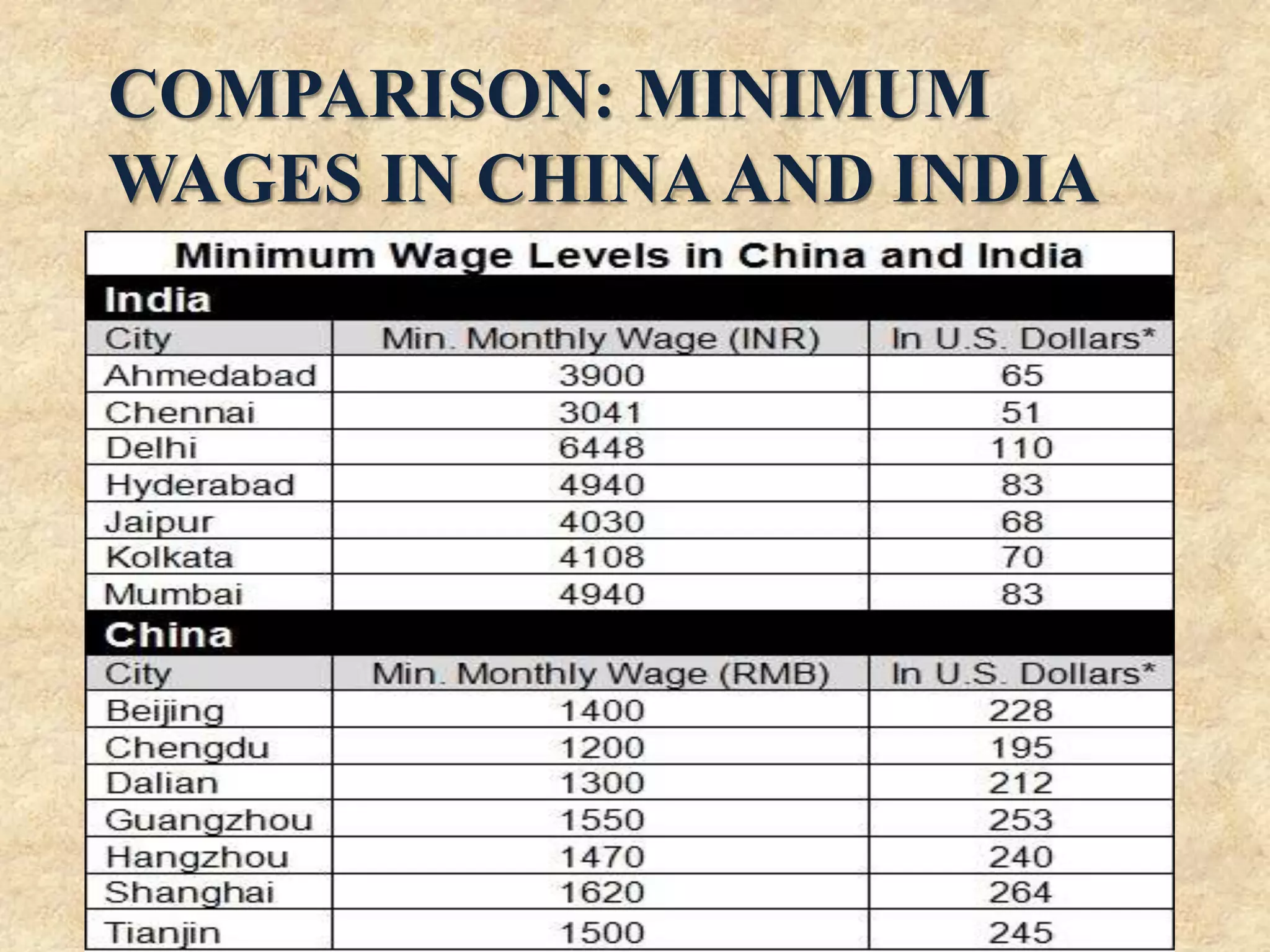COMPARISON: MINIMUM
WAGES IN CHINA AND INDIA

 