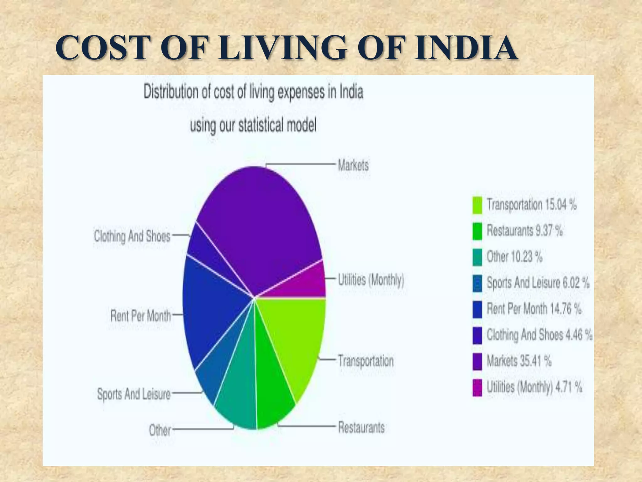 COST OF LIVING OF INDIA

 