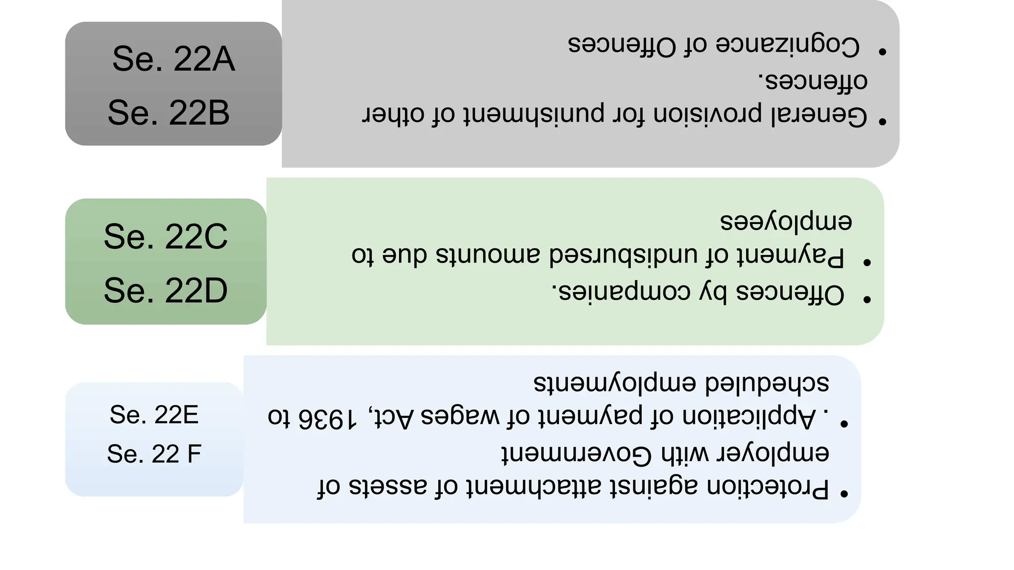 •
General
provision
for
punishment
of
other
offences.
•
Cognizance
of
Offences
Se. 22A
Se. 22B
•
Offences
by
companies.
•
Payment
of
undisbursed
amounts
due
to
employees
Se. 22C
Se. 22D
•
Protection
against
attachment
of
assets
of
employer
with
Government
•
.
Application
of
payment
of
wages
Act,
1936
to
scheduled
employments
Se. 22E
Se. 22 F
 