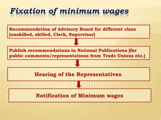 Fixation of minimum wages
Recommendation of Advisory Board for different class
[unskilled, skilled, Clerk, Supervisor]
Publish recommendations in National Publications [for
public comments/representations from Trade Unions etc.]
Hearing of the Representatives
Notification of Minimum wages
 