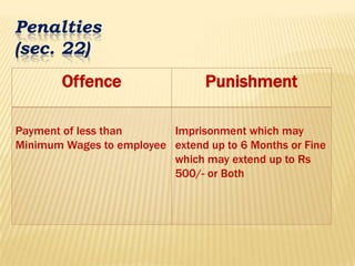 Offence Punishment
Payment of less than
Minimum Wages to employee
Imprisonment which may
extend up to 6 Months or Fine
which may extend up to Rs
500/- or Both
Penalties
(sec. 22)
 