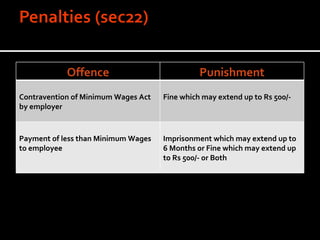 Offence Punishment Contravention of Minimum Wages Act by employer Fine which may extend up to Rs 500/- Payment of less than Minimum Wages to employee Imprisonment which may extend up to 6 Months or Fine which may extend up to Rs 500/- or Both 