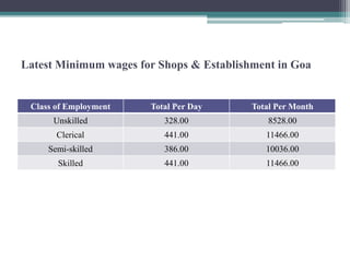 Latest Minimum wages for Shops & Establishment in Goa
Class of Employment Total Per Day Total Per Month
Unskilled 328.00 8528.00
Clerical 441.00 11466.00
Semi-skilled 386.00 10036.00
Skilled 441.00 11466.00
 