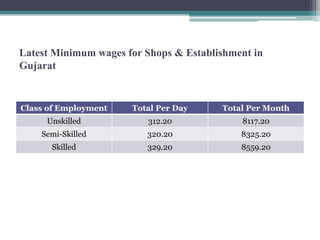 Latest Minimum wages for Shops & Establishment in
Gujarat
Class of Employment Total Per Day Total Per Month
Unskilled 312.20 8117.20
Semi-Skilled 320.20 8325.20
Skilled 329.20 8559.20
 