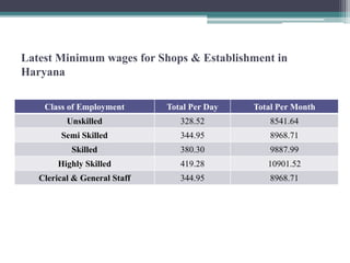 Latest Minimum wages for Shops & Establishment in
Haryana
Class of Employment Total Per Day Total Per Month
Unskilled 328.52 8541.64
Semi Skilled 344.95 8968.71
Skilled 380.30 9887.99
Highly Skilled 419.28 10901.52
Clerical & General Staff 344.95 8968.71
 