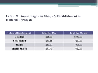 Latest Minimum wages for Shops & Establishment in
Himachal Pradesh
Class of Employment Total Per Day Total Per Month
Unskilled 225.00 6750.00
Semi-skilled 240.55 7217.00
Skilled 243.37 7301.00
Highly Skilled 257.40 7722.00
 