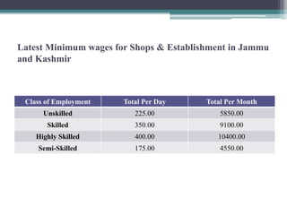 Latest Minimum wages for Shops & Establishment in Jammu
and Kashmir
Class of Employment Total Per Day Total Per Month
Unskilled 225.00 5850.00
Skilled 350.00 9100.00
Highly Skilled 400.00 10400.00
Semi-Skilled 175.00 4550.00
 