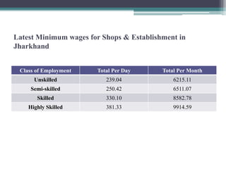 Latest Minimum wages for Shops & Establishment in
Jharkhand
Class of Employment Total Per Day Total Per Month
Unskilled 239.04 6215.11
Semi-skilled 250.42 6511.07
Skilled 330.10 8582.78
Highly Skilled 381.33 9914.59
 