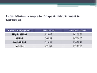 Latest Minimum wages for Shops & Establishment in
Karnataka
Class of Employment Total Per Day Total Per Month
Highly Skilled 619.47 16106.20
Skilled 565.54 14704.07
Semi-Skilled 516.51 13429.41
Unskilled 471.95 12270.63
 