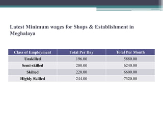 Latest Minimum wages for Shops & Establishment in
Meghalaya
Class of Employment Total Per Day Total Per Month
Unskilled 196.00 5880.00
Semi-skilled 208.00 6240.00
Skilled 220.00 6600.00
Highly Skilled 244.00 7320.00
 