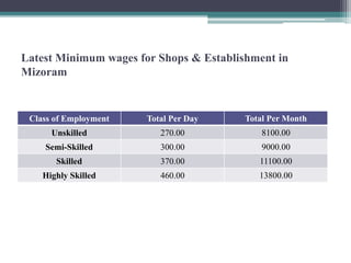 Latest Minimum wages for Shops & Establishment in
Mizoram
Class of Employment Total Per Day Total Per Month
Unskilled 270.00 8100.00
Semi-Skilled 300.00 9000.00
Skilled 370.00 11100.00
Highly Skilled 460.00 13800.00
 