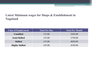 Latest Minimum wages for Shops & Establishment in
Nagaland
Class of Employment Total Per Day Total Per Month
Unskilled 115.00 3450.00
Semi-Skilled 125.00 3750.00
Skilled 135.00 4050.00
Highly Skilled 145.00 4350.00
 