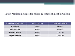 Latest Minimum wages for Shops & Establishment in Odisha
Class of Employment Total Per Day Total Per Month
Unskilled 280.00 8400.00
Semi-skilled 320.00 9600.00
Skilled/Clerical 370.00 11100.00
Highly Skilled 430.00 12900.00
 