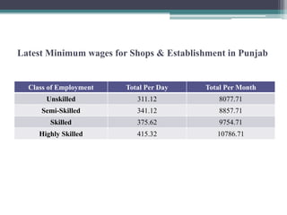 Latest Minimum wages for Shops & Establishment in Punjab
Class of Employment Total Per Day Total Per Month
Unskilled 311.12 8077.71
Semi-Skilled 341.12 8857.71
Skilled 375.62 9754.71
Highly Skilled 415.32 10786.71
 
