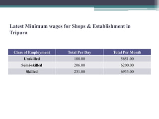 Latest Minimum wages for Shops & Establishment in
Tripura
Class of Employment Total Per Day Total Per Month
Unskilled 188.00 5651.00
Semi-skilled 206.00 6200.00
Skilled 231.00 6933.00
 