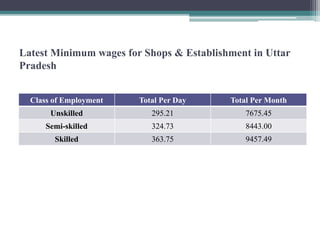 Latest Minimum wages for Shops & Establishment in Uttar
Pradesh
Class of Employment Total Per Day Total Per Month
Unskilled 295.21 7675.45
Semi-skilled 324.73 8443.00
Skilled 363.75 9457.49
 