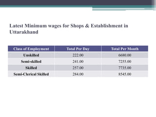 Latest Minimum wages for Shops & Establishment in
Uttarakhand
Class of Employment Total Per Day Total Per Month
Unskilled 222.00 6680.00
Semi-skilled 241.00 7255.00
Skilled 257.00 7735.00
Semi-Clerical Skilled 284.00 8545.00
 