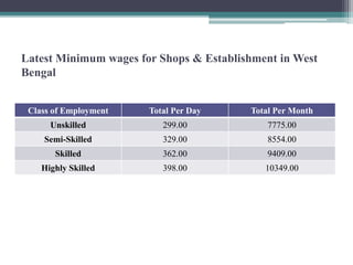 Latest Minimum wages for Shops & Establishment in West
Bengal
Class of Employment Total Per Day Total Per Month
Unskilled 299.00 7775.00
Semi-Skilled 329.00 8554.00
Skilled 362.00 9409.00
Highly Skilled 398.00 10349.00
 