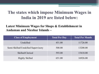 The states which impose Minimum Wages in
India in 2019 are listed below:
Class of Employment Total Per Day Total Per Month
Unskilled 451.00 11726.00
Semi-Skilled/Unskilled Supervisory 508.00 13208.00
Skilled/Clerical 593.00 15418.00
Highly Skilled 651.00 16926.00
Latest Minimum Wages for Shops & Establishment in
Andaman and Nicobar Islands –
 