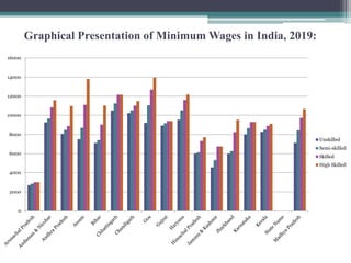 Graphical Presentation of Minimum Wages in India, 2019:
0
2000
4000
6000
8000
10000
12000
14000
16000
Unskilled
Semi-skilled
Skilled
High Skilled
 