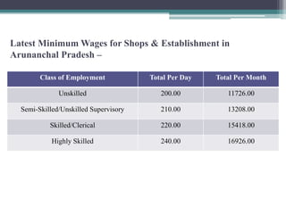 Class of Employment Total Per Day Total Per Month
Unskilled 200.00 11726.00
Semi-Skilled/Unskilled Supervisory 210.00 13208.00
Skilled/Clerical 220.00 15418.00
Highly Skilled 240.00 16926.00
Latest Minimum Wages for Shops & Establishment in
Arunanchal Pradesh –
 