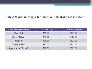 Latest Minimum wages for Shops & Establishment in Bihar
Class of Employment Total Per Day Total Per Month
Unskilled 237.00 6162.00
Semi-Skilled 247.00 6422.00
Skilled 301.00 7826.00
Highly Skilled 367.00 9542.00
Supervisory/Clerical 261.50 6799.00
 