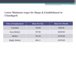 Latest Minimum wages for Shops & Establishment in
Chandigarh
Class of Employment Basic Per Day Basic Per Month
Unskilled 320.00 3840.00
Semi-Skilled 387.00 10049.00
Skilled 392.26 10199.00
Highly Skilled 406.11 10559.00
 