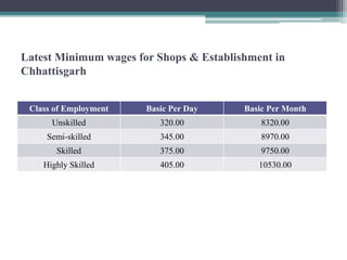 Latest Minimum wages for Shops & Establishment in
Chhattisgarh
Class of Employment Basic Per Day Basic Per Month
Unskilled 320.00 8320.00
Semi-skilled 345.00 8970.00
Skilled 375.00 9750.00
Highly Skilled 405.00 10530.00
 