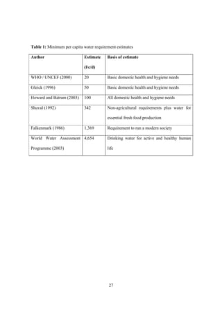 27
Table 1: Minimum per capita water requirement estimates
Author Estimate
(l/c/d)
Basis of estimate
WHO / UNCEF (2000) 20 Basic domestic health and hygiene needs
Gleick (1996) 50 Basic domestic health and hygiene needs
Howard and Batram (2003) 100 All domestic health and hygiene needs
Shuval (1992) 342 Non-agricultural requirements plus water for
essential fresh food production
Falkenmark (1986) 1,369 Requirement to run a modern society
World Water Assessment
Programme (2003)
4,654 Drinking water for active and healthy human
life
 
