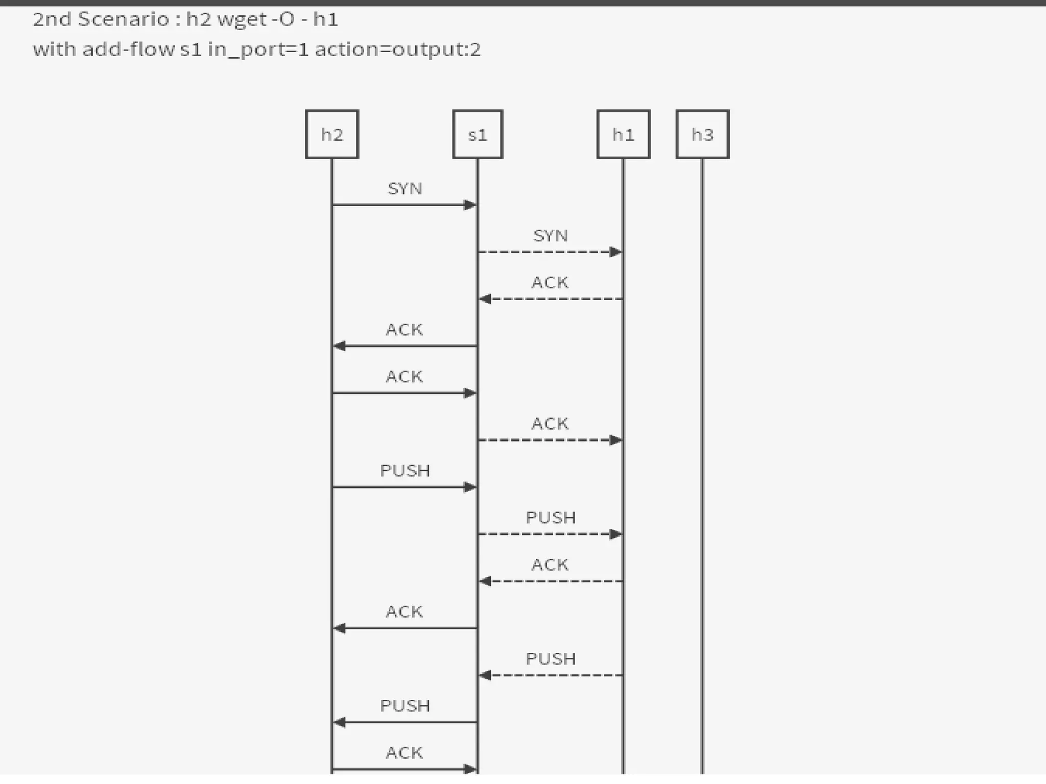 5 - SDN Mininet experiments by Bagus Aditya & Hamzah Mustakim