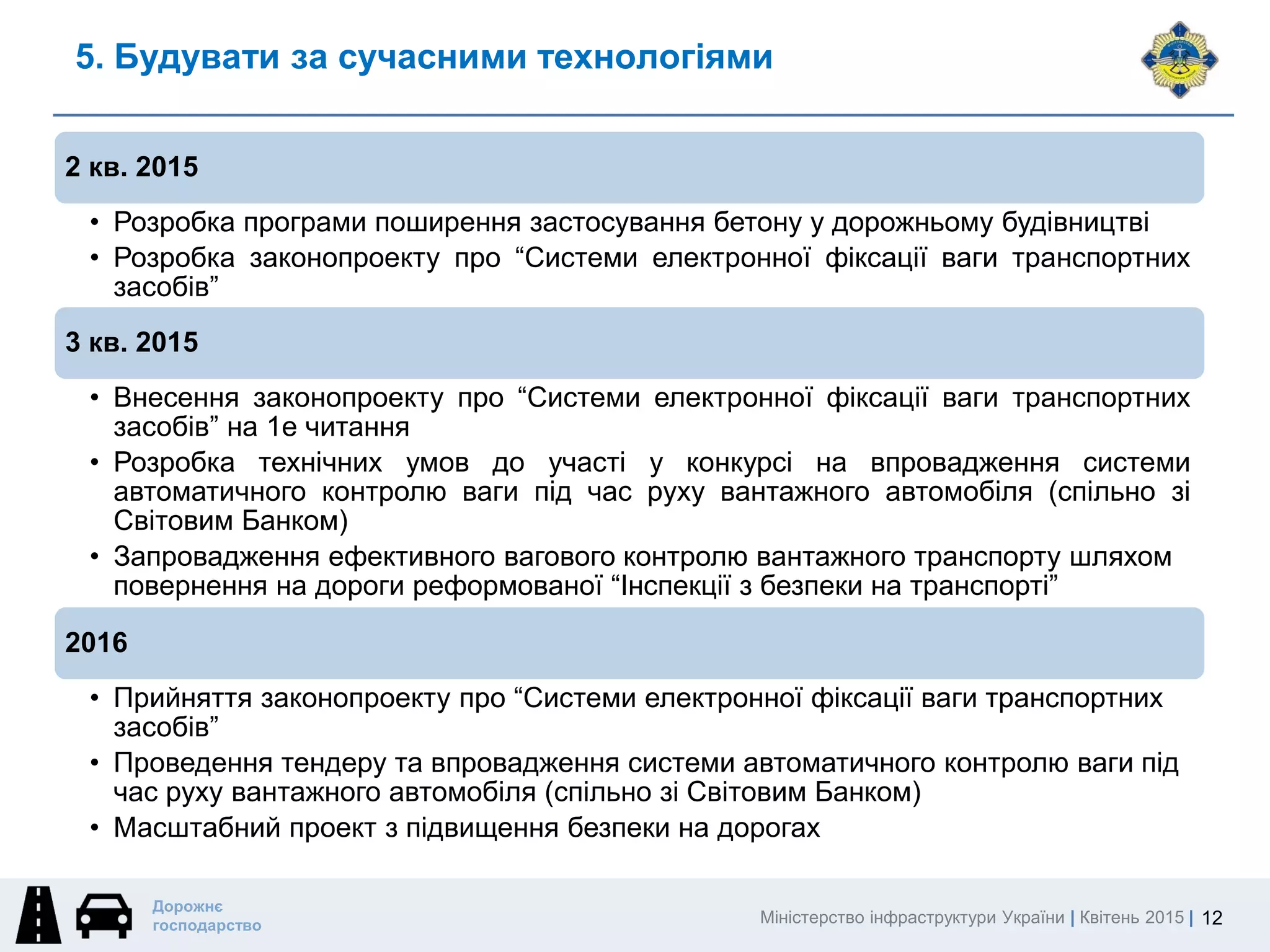 Міністерство інфраструктури України | Квітень 2015 |
Дорожнє
господарство
2 кв. 2015
• Розробка програми поширення застосування бетону у дорожньому будівництві
• Розробка законопроекту про “Системи електронної фіксації ваги транспортних
засобів”
3 кв. 2015
• Внесення законопроекту про “Системи електронної фіксації ваги транспортних
засобів” на 1е читання
• Розробка технічних умов до участі у конкурсі на впровадження системи
автоматичного контролю ваги під час руху вантажного автомобіля (спільно зі
Світовим Банком)
• Запровадження ефективного вагового контролю вантажного транспорту шляхом
повернення на дороги реформованої “Інспекції з безпеки на транспорті”
2016
• Прийняття законопроекту про “Системи електронної фіксації ваги транспортних
засобів”
• Проведення тендеру та впровадження системи автоматичного контролю ваги під
час руху вантажного автомобіля (спільно зі Світовим Банком)
• Масштабний проект з підвищення безпеки на дорогах
12
5. Будувати за сучасними технологіями
 