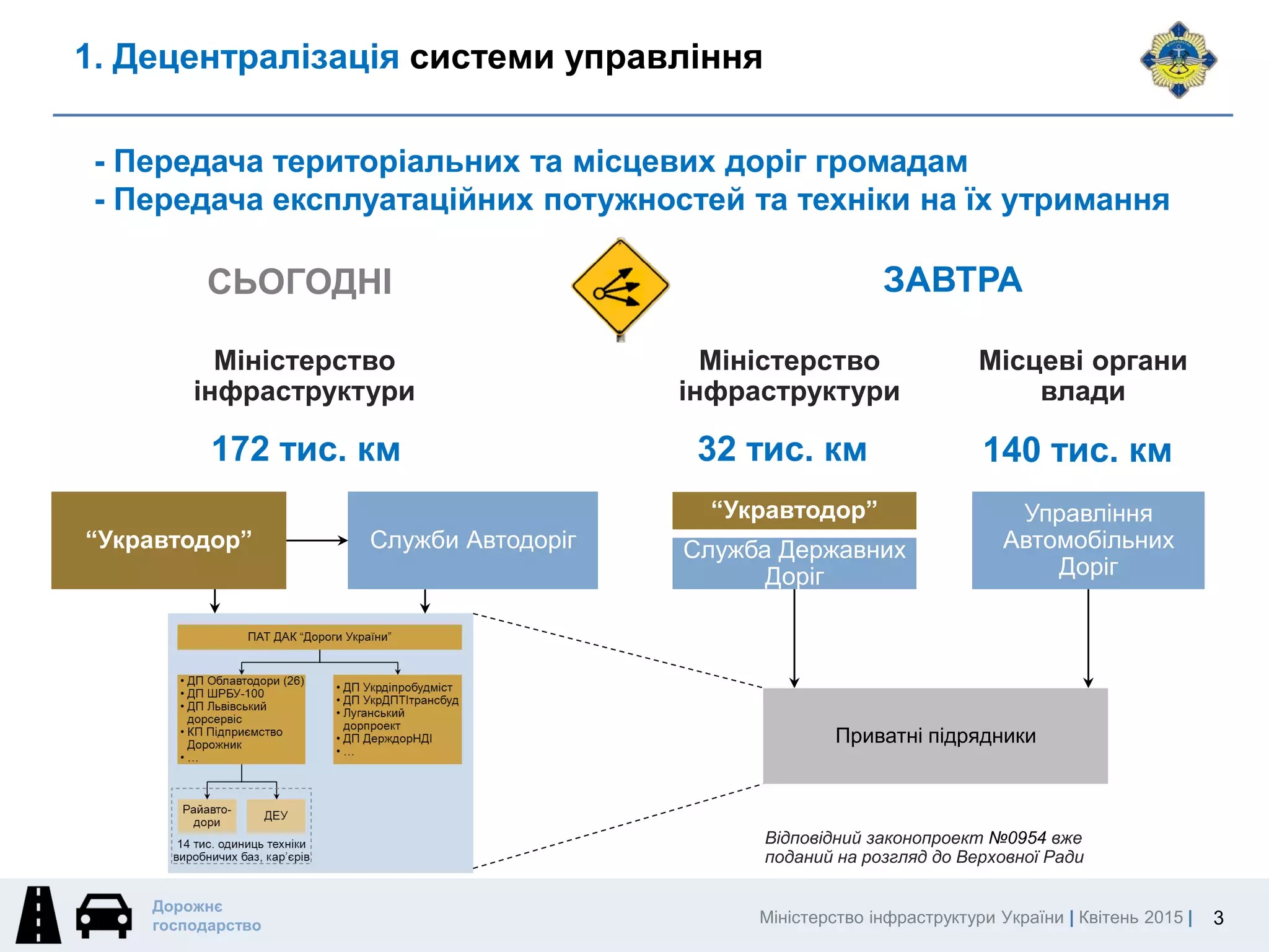 Міністерство інфраструктури України | Квітень 2015 |
Дорожнє
господарство
1. Децентралізація системи управління
3
- Передача територіальних та місцевих доріг громадам
- Передача експлуатаційних потужностей та техніки на їх утримання
СЬОГОДНІ
“Укравтодор”
Служба Державних
Доріг
Управління
Автомобільних
Доріг
Приватні підрядники
ЗАВТРА
32 тис. км 140 тис. км
Відповідний законопроект №0954 вже
поданий на розгляд до Верховної Ради
172 тис. км
Міністерство
інфраструктури
Міністерство
інфраструктури
Місцеві органи
влади
“Укравтодор” Служби Автодоріг
 