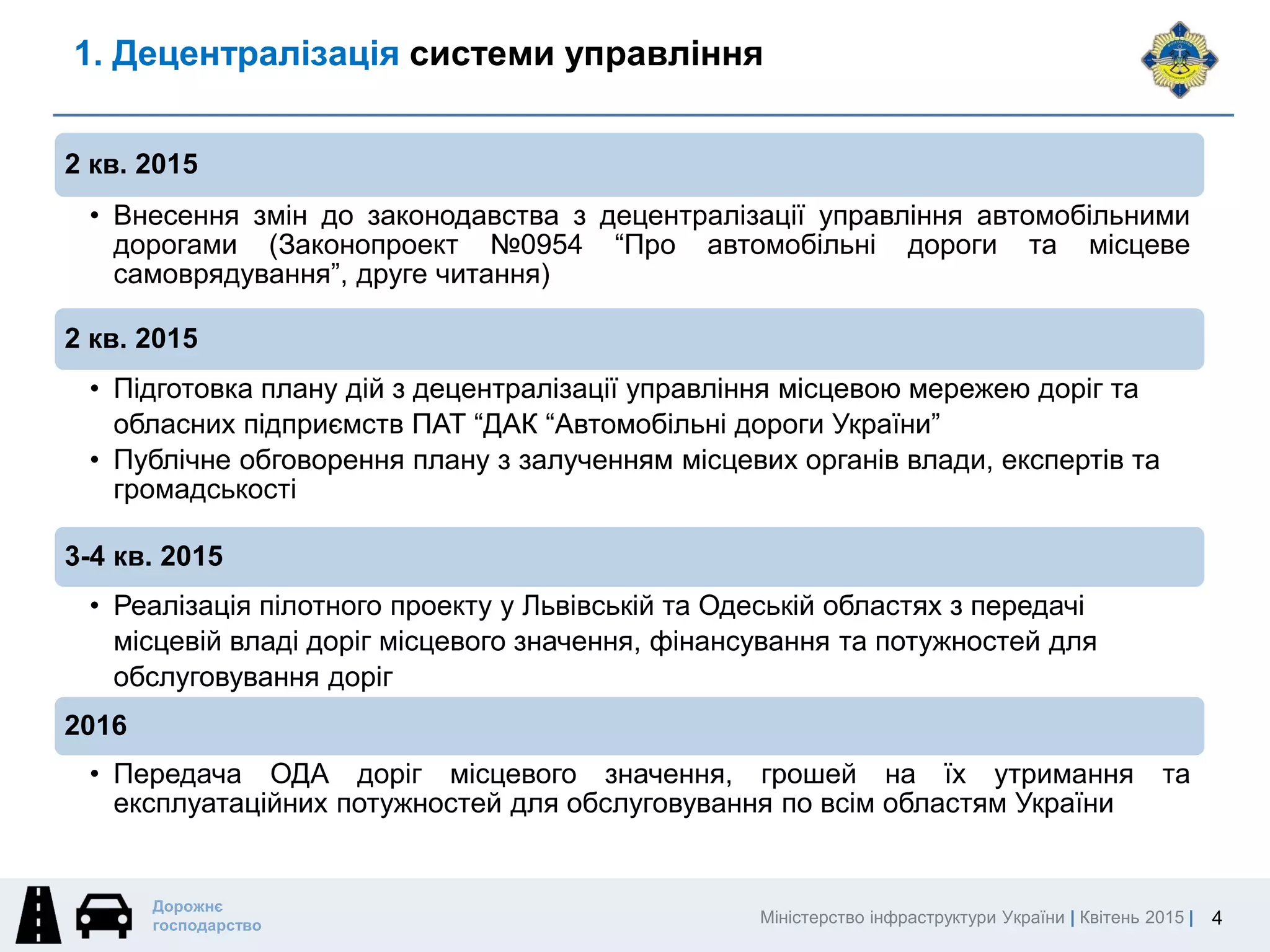 Міністерство інфраструктури України | Квітень 2015 |
Дорожнє
господарство
1. Децентралізація системи управління
2 кв. 2015
• Внесення змін до законодавства з децентралізації управління автомобільними
дорогами (Законопроект №0954 “Про автомобільні дороги та місцеве
самоврядування”, друге читання)
2 кв. 2015
• Підготовка плану дій з децентралізації управління місцевою мережею доріг та
обласних підприємств ПАТ “ДАК “Автомобільні дороги України”
• Публічне обговорення плану з залученням місцевих органів влади, експертів та
громадськості
3-4 кв. 2015
• Реалізація пілотного проекту у Львівській та Одеській областях з передачі
місцевій владі доріг місцевого значення, фінансування та потужностей для
обслуговування доріг
2016
• Передача ОДА доріг місцевого значення, грошей на їх утримання та
експлуатаційних потужностей для обслуговування по всім областям України
4
 