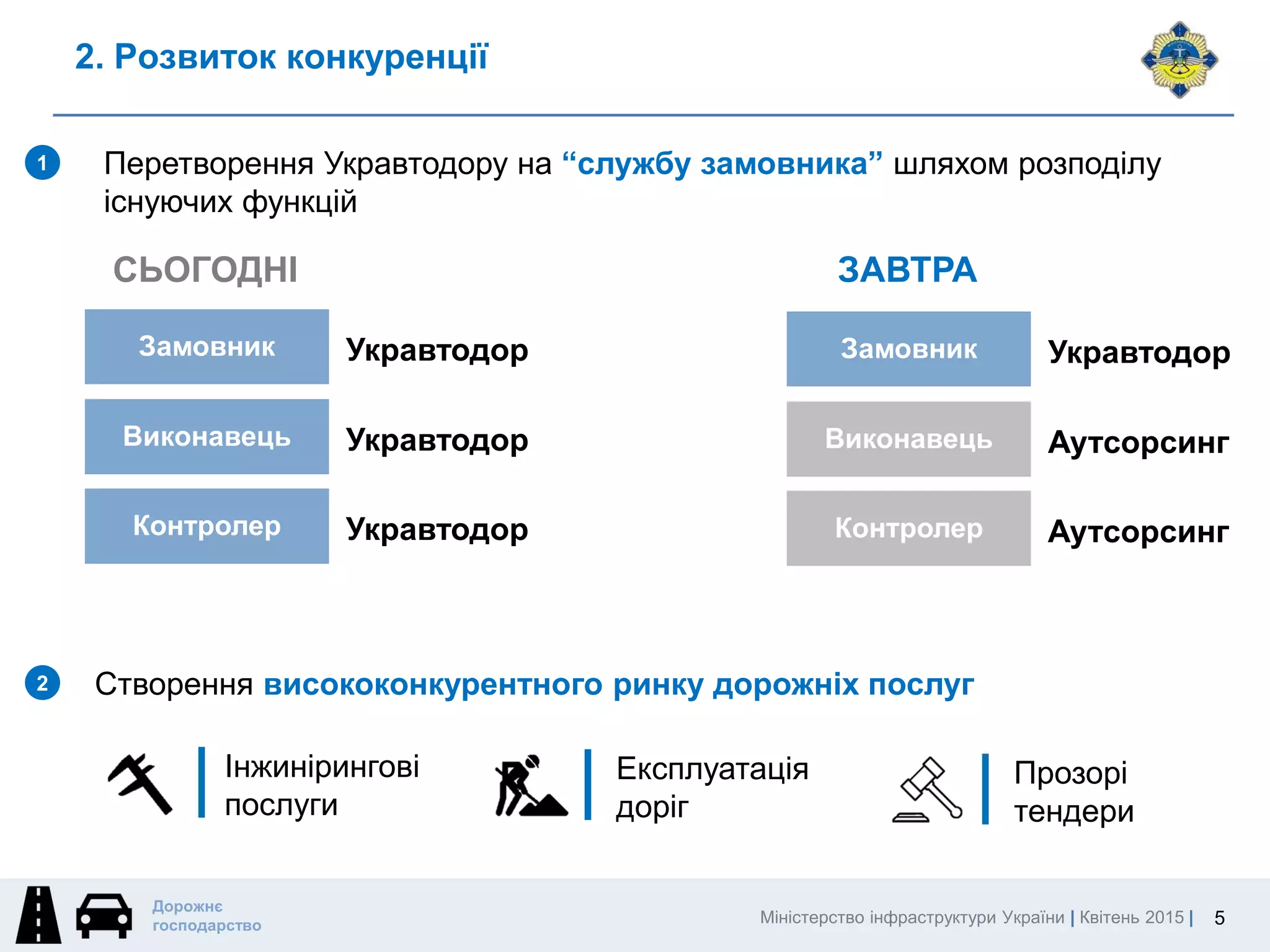 Міністерство інфраструктури України | Квітень 2015 |
Дорожнє
господарство
2. Розвиток конкуренції
5
Перетворення Укравтодору на “службу замовника” шляхом розподілу
існуючих функцій
1
2
Замовник
Виконавець
Контролер
Укравтодор
Аутсорсинг
Аутсорсинг
СЬОГОДНІ ЗАВТРА
Замовник
Виконавець
Контролер
Укравтодор
Укравтодор
Укравтодор
Створення висококонкурентного ринку дорожніх послуг
Інжинірингові
послуги
Експлуатація
доріг
Прозорі
тендери
 