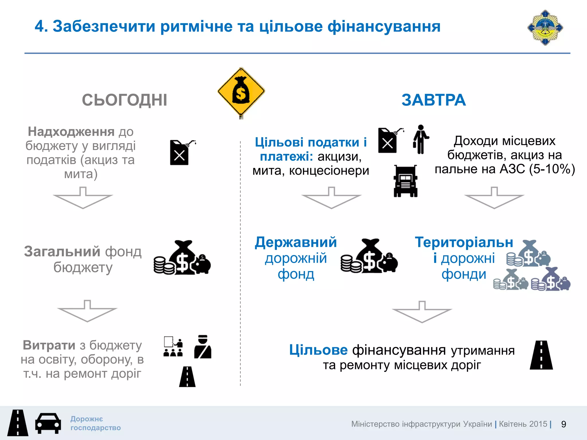 Міністерство інфраструктури України | Квітень 2015 |
Дорожнє
господарство
4. Забезпечити ритмічне та цільове фінансування
9
СЬОГОДНІ ЗАВТРА
Загальний фонд
бюджету
Надходження до
бюджету у вигляді
податків (акциз та
мита)
Витрати з бюджету
на освіту, оборону, в
т.ч. на ремонт доріг
Цільове фінансування утримання
та ремонту місцевих доріг
Державний
дорожній
фонд
Територіальн
і дорожні
фонди
Цільові податки і
платежі: акцизи,
мита, концесіонери
Доходи місцевих
бюджетів, акциз на
пальне на АЗС (5-10%)
 