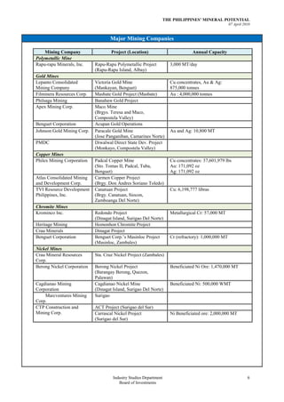 THE PHILIPPINES’ MINERAL POTENTIAL
                                                                                                     07 April 2010


                                   Major Mining Companies

    Mining Company                  Project (Location)                          Annual Capacity
Polymetallic Mine
Rapu-rapu Minerals, Inc.    Rapu-Rapu Polymetallic Project           3,000 MT/day
                            (Rapu-Rapu Island, Albay)
Gold Mines
Lepanto Consolidated        Victoria Gold Mine                       Cu concentrates, Au & Ag:
Mining Company              (Mankayan, Benguet)                      875,000 tonnes
Filminera Resources Corp.   Masbate Gold Project (Masbate)           Au : 4,000,000 tonnes
Philsaga Mining             Banahaw Gold Project
Apex Mining Corp.           Maco Mine
                            (Brgys. Teresa and Maco,
                            Compostela Valley)
Benguet Corporation         Acupan Gold Operations
Johnson Gold Mining Corp.   Paracale Gold Mine                       Au and Ag: 10,800 MT
                            (Jose Panganiban, Camarines Norte)
PMDC                        Diwalwal Direct State Dev. Project
                            (Monkayo, Compostela Valley)
Copper Mines
Philex Mining Corporation   Padcal Copper Mine                       Cu concentrates: 37,601,979 lbs
                            (Sto. Tomas II, Padcal, Tuba,            Au: 171,092 oz
                            Benguet)                                 Ag: 171,092 oz
Atlas Consolidated Mining   Carmen Copper Project
and Development Corp.       (Brgy. Don Andres Soriano Toledo)
TVI Resource Development    Canatuan Project                         Cu: 6,198,777 libras
Philippines, Inc.           (Brgy. Canatuan, Siocon,
                            Zamboanga Del Norte)
Chromite Mines
Krominco Inc.               Redondo Project                          Metallurgical Cr: 57,000 MT
                            (Dinagat Island, Surigao Del Norte)
Heritage Mining             Homonhon Chromite Project
Crau Minerals               Dinagat Project
Benguet Corporation         Benguet Corp.’s Masinloc Project         Cr (refractory): 1,000,000 MT
                            (Masinloc, Zambales)
Nickel Mines
Crau Mineral Resources      Sta. Cruz Nickel Project (Zambales)
Corp.
Berong Nickel Corporation   Berong Nickel Project                    Beneficiated Ni Ore: 1,470,000 MT
                            (Barangay Berong, Quezon,
                            Palawan)
Cagdianao Mining            Cagdianao Nickel Mine                    Beneficiated Ni: 500,000 WMT
Corporation                 (Dinagat Island, Surigao Del Norte)
    Marcventures Mining     Surigao
Corp.
CTP Construction and        ACT Project (Surigao del Sur)
Mining Corp.                Carrascal Nickel Project                 Ni Beneficiated ore: 2,000,000 MT
                            (Surigao del Sur)




                                     Industry Studies Department                                                6
                                        Board of Investments
 