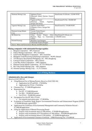 THE PHILIPPINES’ MINERAL POTENTIAL
                                                                                                         07 April 2010




    Hinatuan Mining Corp.       Sigbanog Project                         Beneficiates Ni Silicate: 120,000 WMT
                                (Manicani Island, Guiclan, Eastern
                                Samar)
                                Tagana-an Project                        Beneficiated Ni Ore: 100,000 MT
                                (Hinatuan     Island,     Taganaan,
                                Surigao Del Norte)
    Taganito Mining Corp.       Taganito Nickel Mine                     Beneficiated Ni: 150,000 WMT
                                (Taganito, Claver, Surigao Del
                                Norte)
    Platinum Group Metals       Toronto Nickel Project
    Corp.                       (Surigao del Norte)
    SR Metals Inc.              Tubay Nickel Project (Sitio              Benefitiated Ni Silicate ore:
                                Bugnam, Brgy. La Fraternidad,            1,500,000 tonnes
                                Tubay)
    Oriental Synergy            Mountain Top (Surigao)
                                Urbiztondo South (Dinagat)
    Source: Mines and Geosciences Bureau and BOI database

Mining companies with substantial foreign equities
   1.    Benguet Corporation – 40% American
   2.    Eldore Mining Corporation – 40% Australian
   3.    Gold Fields Philippines Corporation – 40% Australian
   4.    Philippine Gold Processing & Refining Corporation – 99.99% British
   5.    TVI Resource Development Philippines, Inc.- 40% Hongkong
   6.    Carrascal Nickel Corporation – 40% Chinese
   7.    Coral Bay Nickel Corporation – 100% Japanese
   8.    Platinum Group Metals Corporation – 85.72% Malaysian
   9.    Rio Tuba Nickel Mining Corp. – 40% Japanese
   10.   Oriental Synergy Mining Corp. – 31.3% Chinese

                                          Cost of Doing Business

Administrative fees and charges
Based on DAO 2005-08
       Filing/Renewal Fee of Mining Permits (Based on DAO 2005-08)
           a. Application for EP and MA – P 60.00/ha
           b. Application for FTAA - P 60.00/ha
       Clearance Fee – P 5,000.00/application
       Registration Fee
           a. For EP – P 5,000.00/permit
           b. For MA – 20,000.00/contract
           c. For FTAA – 50,000.00/contract
       Occupation Fee (for EP, MA, FTAA)
           a. For mineral reservation areas – P 100.00/ha
       Evaluation of Feasibility Study Report/ Environmental Protection and Enhancement Program (EPEP)
       – P 20,000.00/study report/EPEP
       Application for Certificate of Environmental Management and Community Relations Record –
       P 5,000.00/application
       Filing for Application of Mineral Processing Permit
           a. Projects with investments above P 500 million – P 50,000.00/application
           b. Projects with investments of P 250 million to P 500 million – P20,000.00/application
           c. Projects with investments below P 250 million – P 10,000.00/application
       Application of Environmental Clearance Certificate – EMB Processing Fee - P 6,000.00


                                         Industry Studies Department                                                7
                                            Board of Investments
 