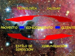 TECNOLOGÍA

PROYECTO

CALIDAD

CONOCIMIENTO

ESTILO DE
DIRECCIÓN

CLIENTE

COMUNICACIÓN

 