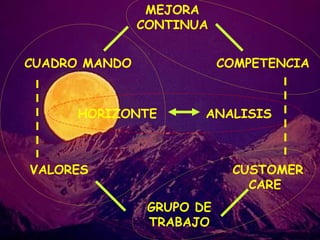 MEJORA
CONTINUA
CUADRO MANDO

COMPETENCIA

HORIZONTE

ANALISIS

VALORES

CUSTOMER
CARE
GRUPO DE
TRABAJO

 