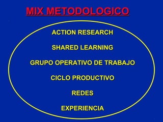 MIX METODOLOGICO
ACTION RESEARCH
SHARED LEARNING
GRUPO OPERATIVO DE TRABAJO
CICLO PRODUCTIVO
REDES
EXPERIENCIA

 