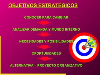 OBJETIVOS ESTRATÉGICOS
CONOCER PARA CAMBIAR
ANALIZAR DEMANDA Y MUNDO INTERNO
NECESIDADES Y POSIBILIDADES
OPORTUNIDADES
ALTERNATIVA = PROYECTO ORGANIZATIVO

 