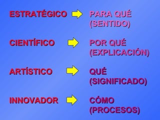ESTRATÉGICO

PARA QUÉ
(SENTIDO)

CIENTÍFICO

POR QUÉ
(EXPLICACIÓN)

ARTÍSTICO

QUÉ
(SIGNIFICADO)

INNOVADOR

CÓMO
(PROCESOS)

 