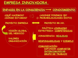 EMPRESA INNOVADORA
ENFASIS EN LA CONSCIENCIA
ENFASIS EN LA CONSCIENCIA
¿QUÉ HACEMOS?
¿DÓNDE ESTAMOS?
PROYECTO EMPRESA
VISIÓN GLOBAL
DEL NEGOCIO
VALORES
ORGANIZACIÓN

CONOCIMIENTO
CONOCIMIENTO

¿ADONDE PODEMOS IR?
(+ PROBABILIDADADES ÉXITO)
PROYECTO RR.HH.
POLÍTICA LIDERAZGO
ESTRATEGIA: COMPETENCIAS
CONSCIENCIA: REALIDAD
RESPONSABILIDAD Y EJEMPLO
COMUNICACIÓN:
DIFUNDIR-COMPARTIR
INTERCOMUNICAR
GRUPO DE TRABAJO

 