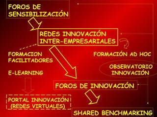 FOROS DE
SENSIBILIZACIÓN
REDES INNOVACIÓN
INTER-EMPRESARIALES
FORMACION
FACILITADORES

FORMACIÓN AD HOC
OBSERVATORIO
INNOVACIÓN

E-LEARNING

FOROS DE INNOVACIÓN
PORTAL INNOVACIÓN
(REDES VIRTUALES)

SHARED BENCHMARKING

 
