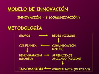 MODELO DE INNOVACIÓN
INNOVACIÓN = f (COMUNICACIÓN)

METODOLOGÍA
GRUPOS

REDES (CICLOS)

CONFIANZA

COMUNICACIÓN
(INTER)

BENCHMARKING
(SHARED)

APRENDIZAJE
APLICADO (ACCIÓN)

INNOVACIÓN

COMPETENCIA (MERCADO)

 